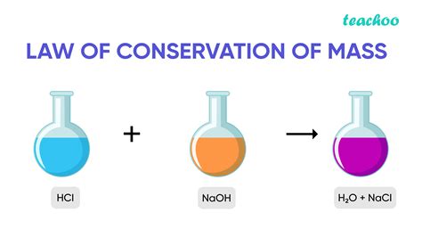 mass demonstration activities|An Important Chemistry Demonstration: The Law of .